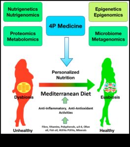Beyond-Size-Fits-All: Προσαρμοσμένη Διατροφή με Nutrigenomics