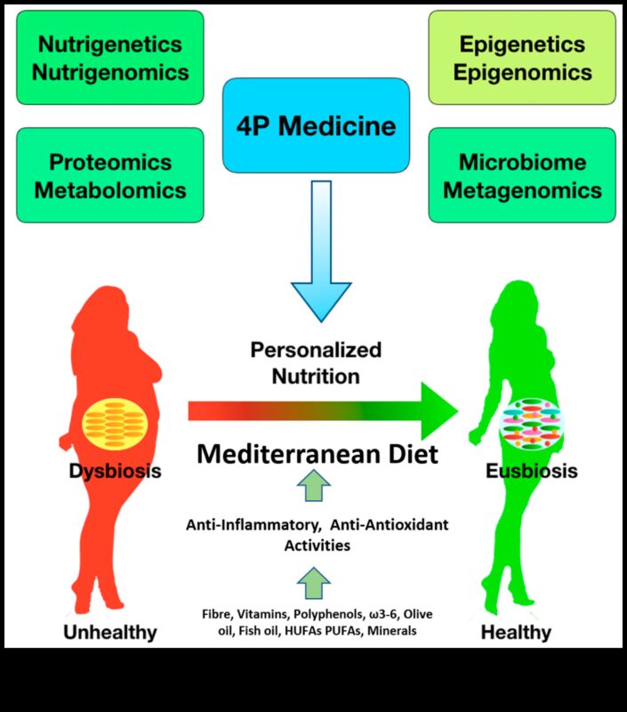 Beyond-Size-Fits-All: Προσαρμοσμένη Διατροφή με Nutrigenomics